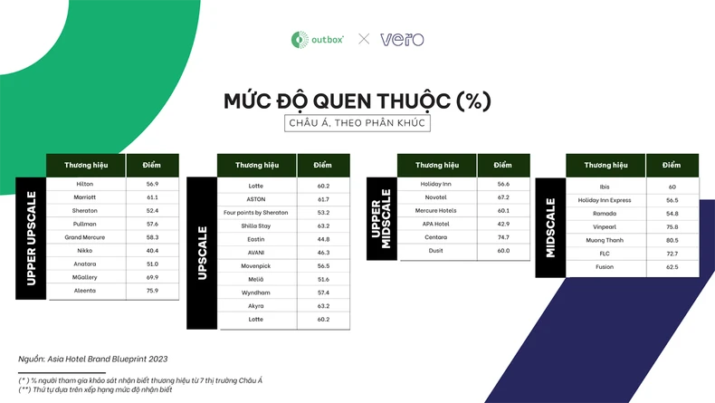 Du lịch hồi sinh thúc đẩy tăng trưởng thị trường khách sạn châu Á-Thái Bình Dương ảnh 2