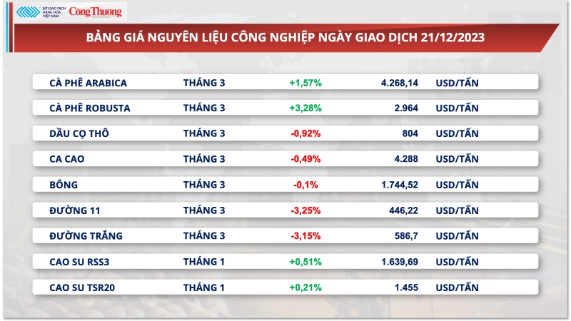 Xuất khẩu cà phê tăng mạnh 158,3%