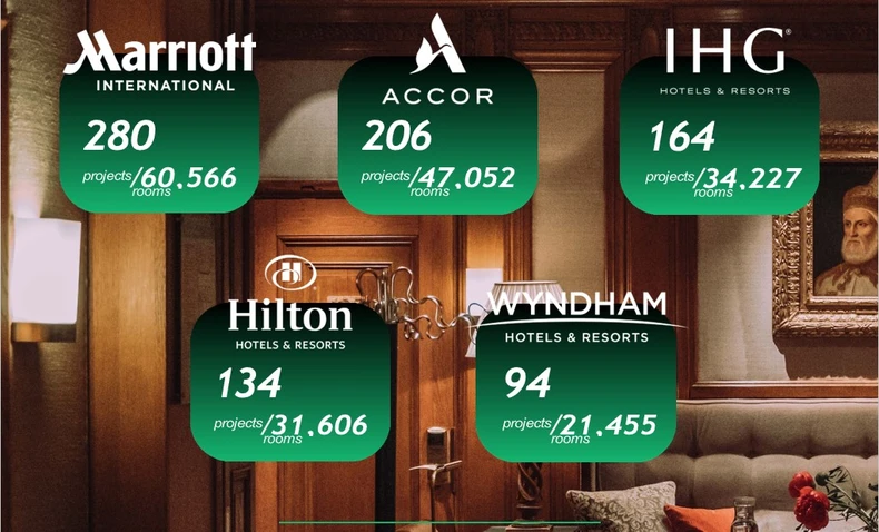 Du lịch hồi sinh thúc đẩy tăng trưởng thị trường khách sạn châu Á-Thái Bình Dương ảnh 1