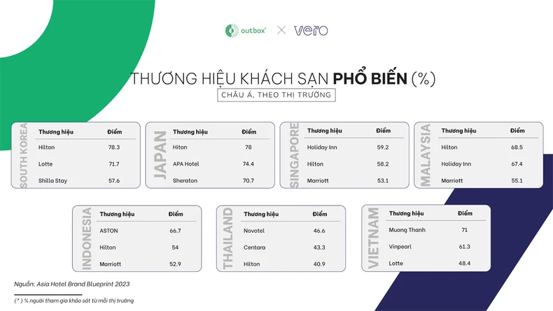 Du lịch hồi sinh thúc đẩy tăng trưởng thị trường khách sạn châu Á-Thái Bình Dương ảnh 3